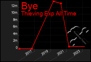 Total Graph of Bye