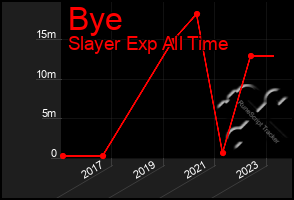 Total Graph of Bye