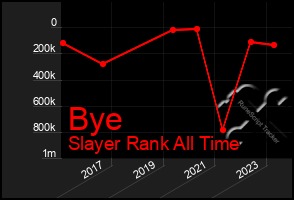 Total Graph of Bye