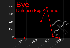 Total Graph of Bye