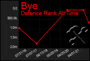 Total Graph of Bye