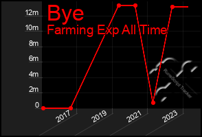 Total Graph of Bye