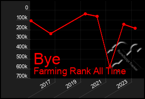 Total Graph of Bye