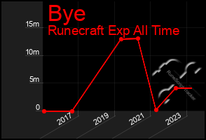 Total Graph of Bye