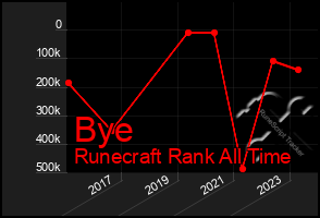 Total Graph of Bye