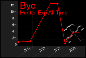 Total Graph of Bye