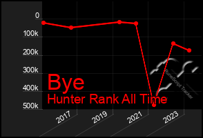 Total Graph of Bye