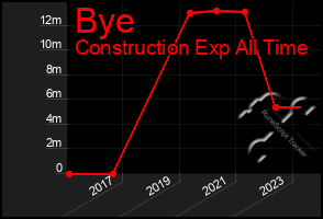 Total Graph of Bye