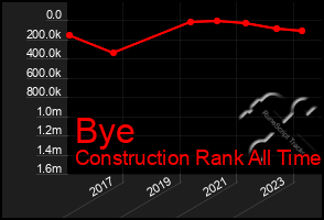 Total Graph of Bye