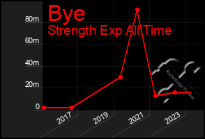 Total Graph of Bye