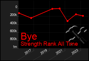 Total Graph of Bye