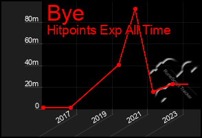 Total Graph of Bye