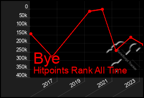 Total Graph of Bye