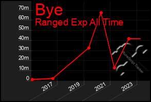 Total Graph of Bye