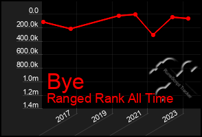 Total Graph of Bye