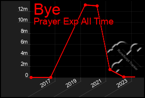 Total Graph of Bye