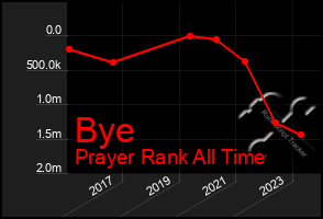 Total Graph of Bye