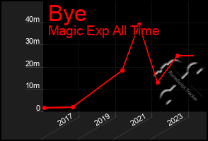 Total Graph of Bye