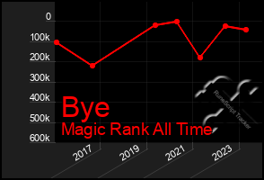 Total Graph of Bye