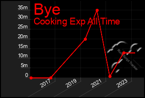 Total Graph of Bye