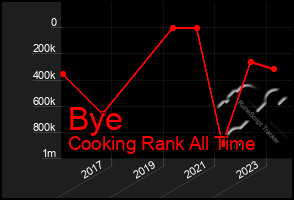 Total Graph of Bye