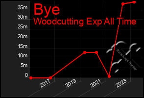 Total Graph of Bye