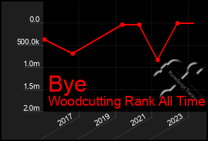 Total Graph of Bye