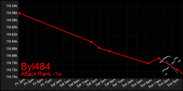 Last 7 Days Graph of Byl484
