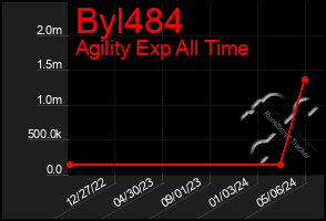 Total Graph of Byl484