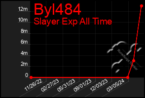 Total Graph of Byl484