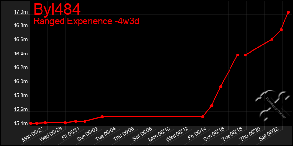 Last 31 Days Graph of Byl484
