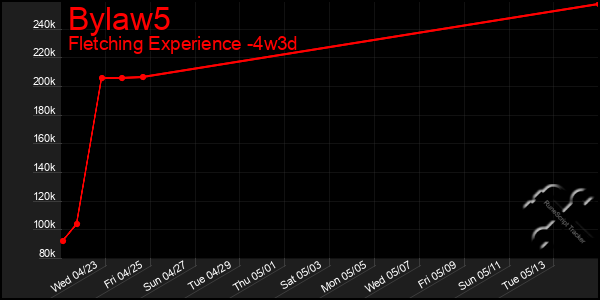 Last 31 Days Graph of Bylaw5