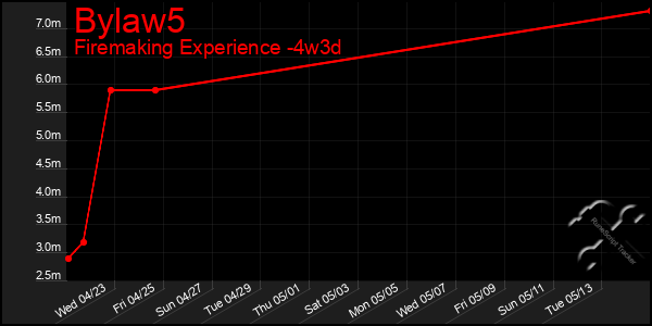 Last 31 Days Graph of Bylaw5