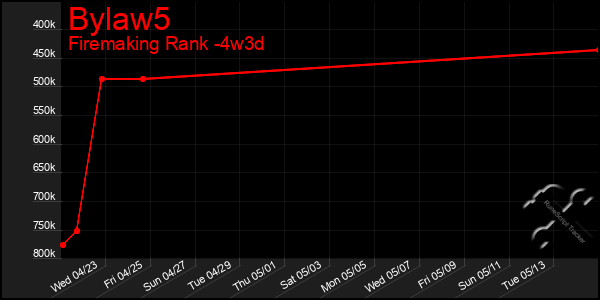 Last 31 Days Graph of Bylaw5