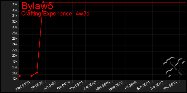 Last 31 Days Graph of Bylaw5