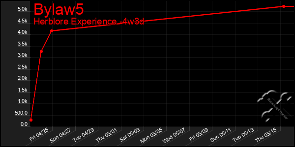 Last 31 Days Graph of Bylaw5