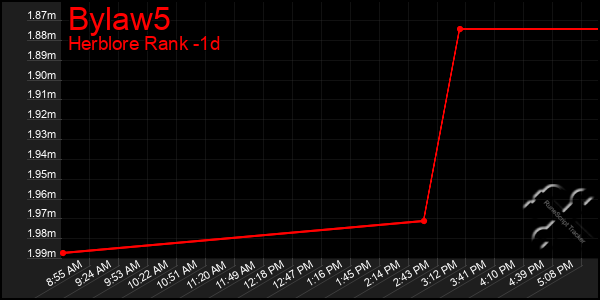 Last 24 Hours Graph of Bylaw5