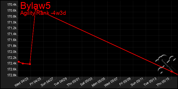 Last 31 Days Graph of Bylaw5