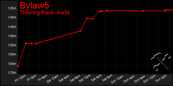 Last 31 Days Graph of Bylaw5