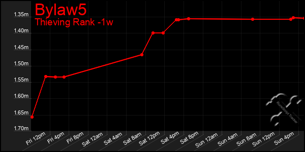 Last 7 Days Graph of Bylaw5