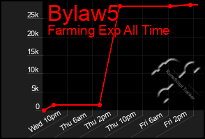 Total Graph of Bylaw5