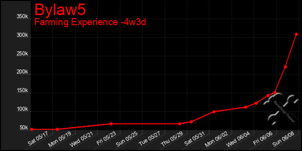 Last 31 Days Graph of Bylaw5