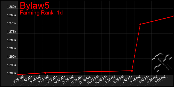 Last 24 Hours Graph of Bylaw5