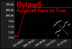 Total Graph of Bylaw5