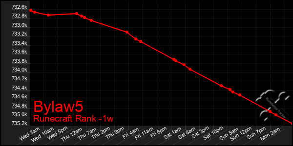 Last 7 Days Graph of Bylaw5