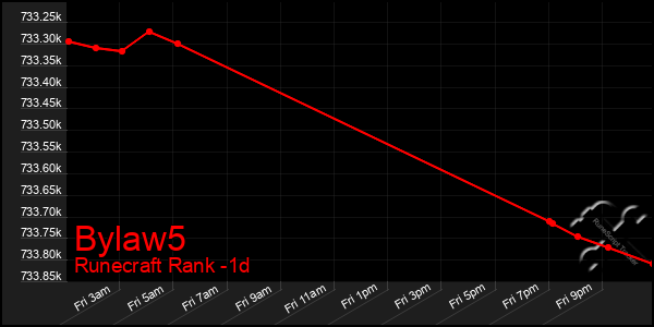 Last 24 Hours Graph of Bylaw5