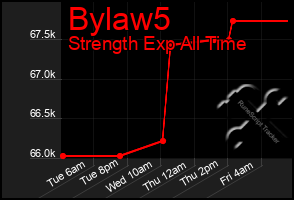Total Graph of Bylaw5