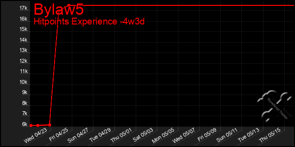 Last 31 Days Graph of Bylaw5