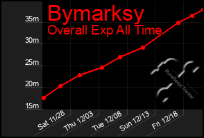 Total Graph of Bymarksy