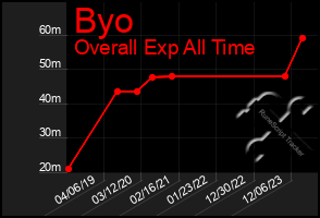 Total Graph of Byo